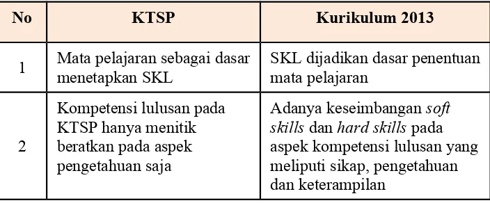 Tabel 4.15 Perbedaan SKL KTSP degngan Kurikulum 2013