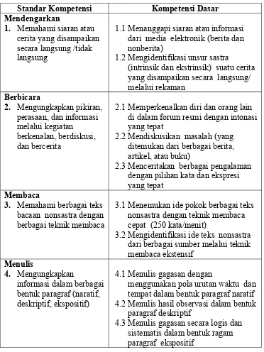 Tabel 4.17 Muatan Materi Bahasa Indonesia dalam KTSP