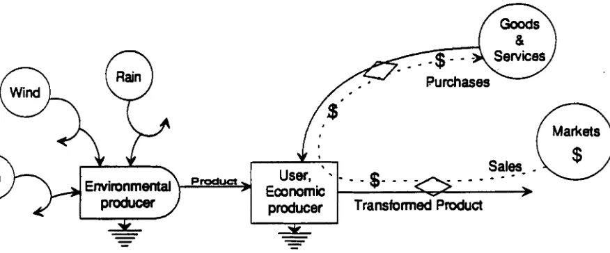Figure 1 of the resources measure lowest when contributions contributions the the resources, but no wealth that comes from nature's work on shows the economic interface between a typical environmental process that generates and the human economy