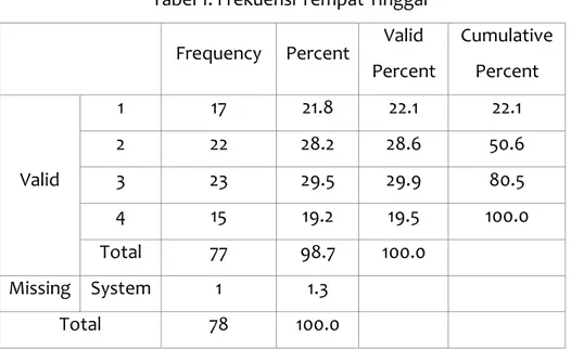 Tabel 1. Frekuensi Tempat Tinggal  Frequency  Percent  Valid 