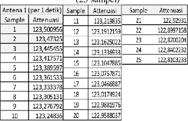 Tabel 2 Nilai Atenuasi Antena 1 Per Detik   (25 sampel) 