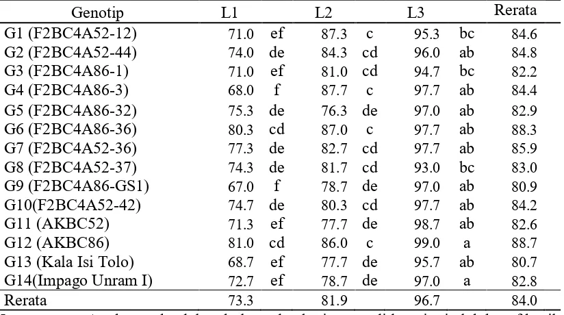 Tabel 2 . Nilai skor dua AIKU  karakter umur berbunga pada 14 genotip padi dan 3 lokasi  