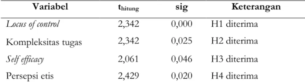 Tabel IV.1  Hasil Pengujian Hipotesis 