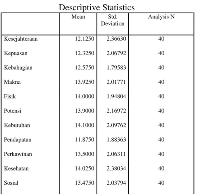 Tabel 2  KMO and Bartlett's Test  Kaiser-Meyer-Olkin  Measure of Sampling  Adequacy.  .815  Bartlett's  Test of  Sphericity  Approx