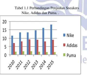 Tabel 1.1 Perbandingan Penjualan Sneakers  Nike, Adidas dan Puma. . 