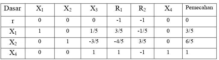 Table simplek optimum (karena minimum r = 0) 