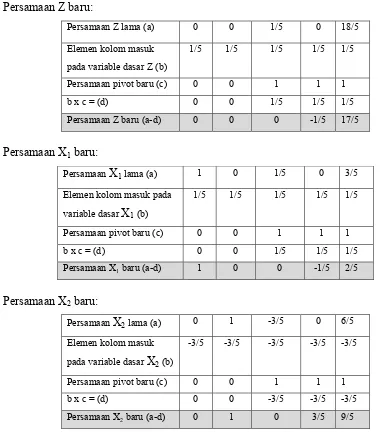 Table simpleks iterasi pertama - optimum (karena semua variable nondasar pada 