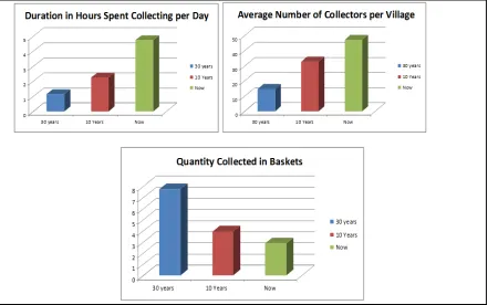 Figure 2. Perceptions of changes in catch & effort as reveled from PRAs 