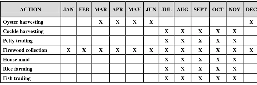 Table 1. Annual calendar of activities of the oyster and cockle harvesters. 