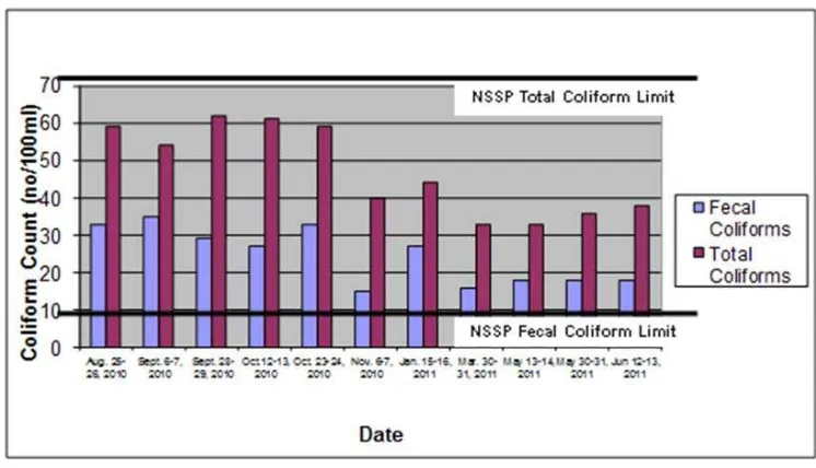 Figure 7. Average Coliform Levels in the 15 Sampling Sites, Tanbi Wetland 