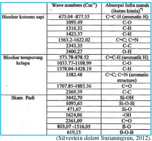 Tabel 2.1. Kelompok Fungsional Utama Senyawa Dalam Biochar Kotoran Sapi, Tempurung Kelapa Dan Skam Padi
