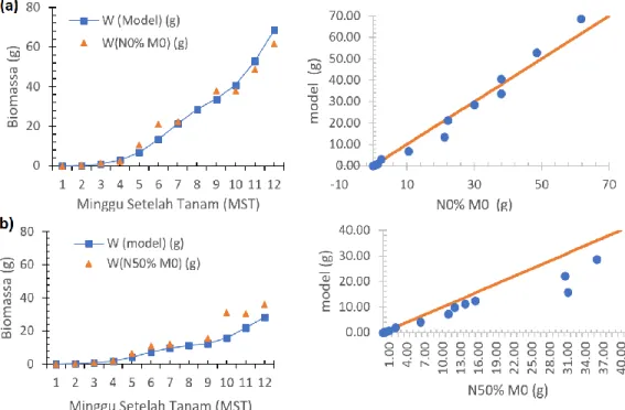 Gambar 8  Perbandingan pertumbuhan biomassa dan uji plot 1:1 hasil model simulasi dengan hasil perlakuan  (a) N0%M0, dan (b) N50%M0
