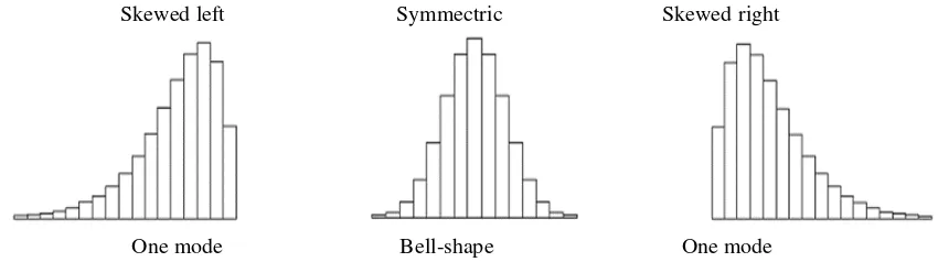 Figure 1. The ilustration of histrogram distribution and skewness [8] 