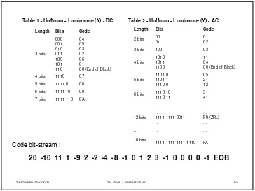 Table 1 - Huffman - Luminance (Y) - DC 