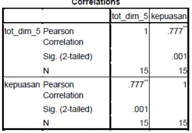 Tabel 10: Korelasi Kualitas Dimensi 5 denganKepuasan