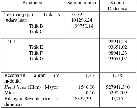Tabel 1. Hasil Rancangan pada Parameter Alat 