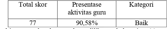 Tabel 4.4Hasil Observasi Kegiatan Mengajar Guru Siklus II