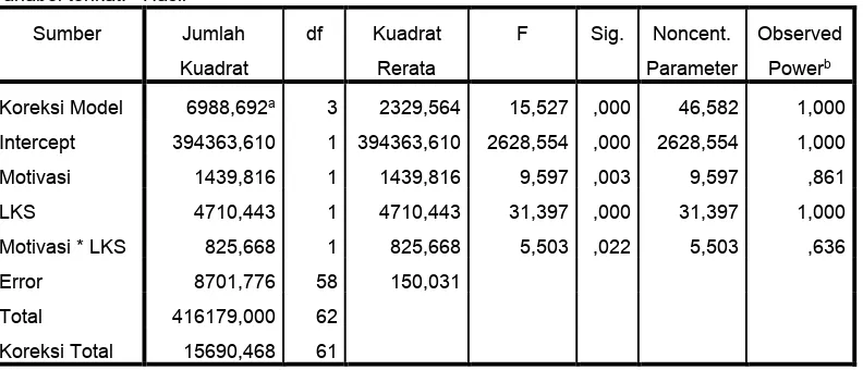 Tabel 3.1 hasil uji normalitasKelompok 