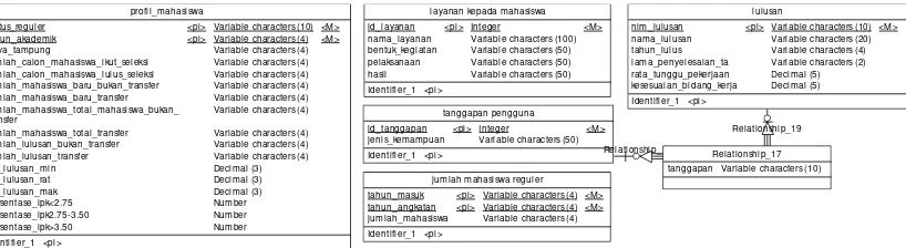 Gambar 2. Skema database untuk Borang IIIA 