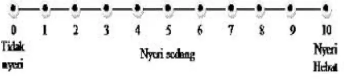 Gambar 10 : Skala nyeri menurut bourbanis ( Wong & Whaleys, 1996). 