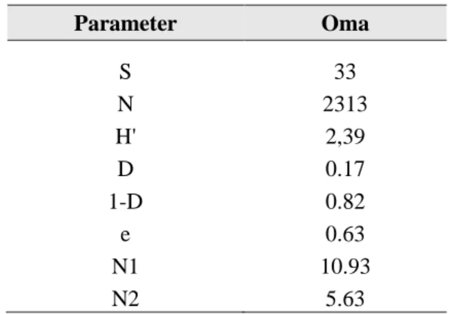 Tabel  3.    Persentase  spesies jarang  dan  umum  pada  area distribusi Strombus luhuanus 
