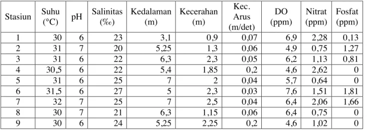 Tabel 4. Paramater lingkungan pada Bulan Mei 2011 di lokasi penelitian  Stasiun  Suhu  (°C)  pH  Salinitas (‰)  Kedalaman (m)  Kecerahan (m)  Kec