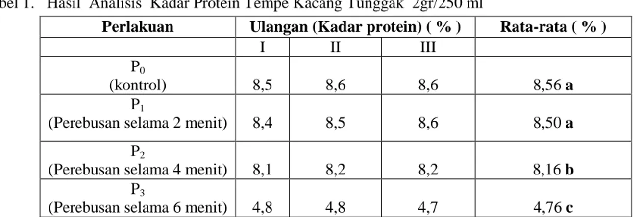 Tabel 1.   Hasil  Analisis  Kadar Protein Tempe Kacang Tunggak  2gr/250 ml                      