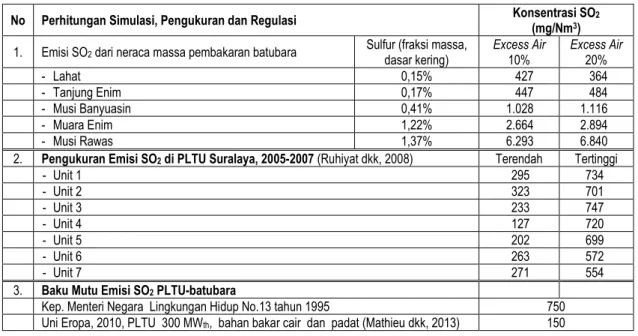 Tabel 1. Contoh Emisi SO 2  PLTU-Batubara 