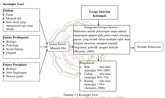 Gambar 2.1 Kerangka Teori 