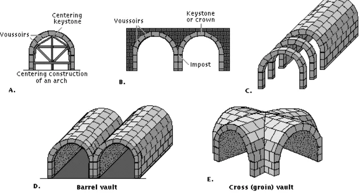 Gambar 2.2 Ilustrasi struktur dasar bentuk kubah dari busur 
