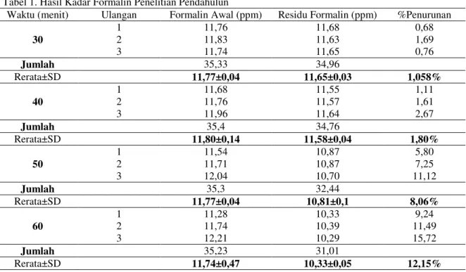 Tabel 1. Hasil Kadar Formalin Penelitian Pendahulun  