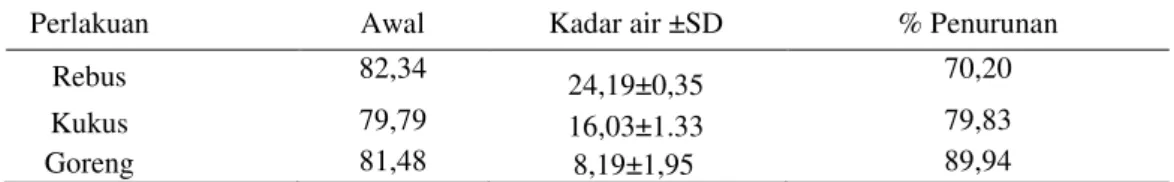 Tabel 8. Hasil Kadar Air Penelitian Utama Tahap II Metode Ccooking 