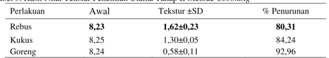 Tabel 9. Hasil Nilai Tekstur Penelitian Utama Tahap II Metode Ccooking 