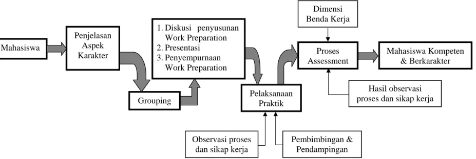 Gambar 1. Draft model Konseptual Mahasiswa Grouping Penjelasan  Aspek Karakter 1. Diskusi penyusunan Work Preparation  2