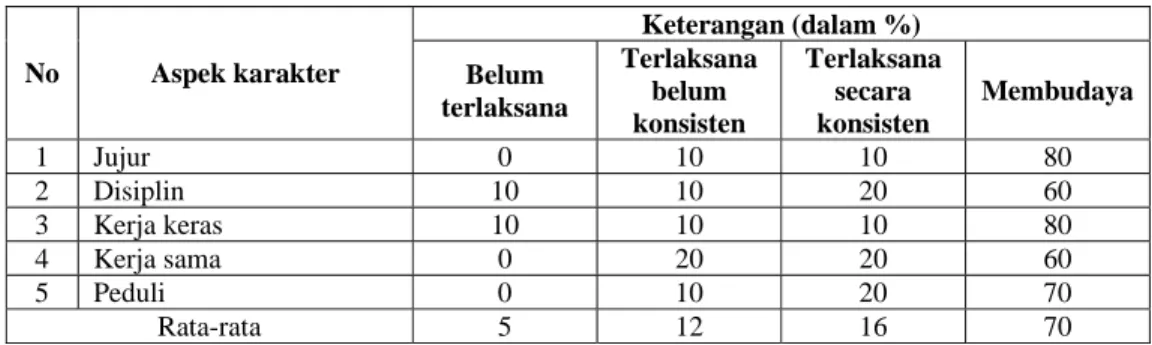 Tabel 4. Data observasi penerapan aspek karakter kelas kontrol  Keterangan (dalam %)  No Aspek  karakter  Belum 