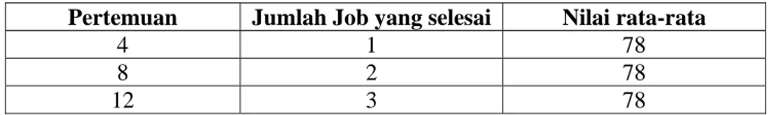 Tabel 5. Kecepatan kerja dan prestasi mahasiswa kelas eksperimen  Pertemuan  Jumlah Job yang selesai Nilai rata-rata 