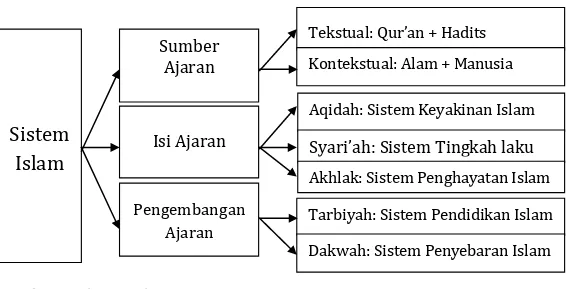 Gambar 1.Kedudukan Dakwah dalam Sistem Islam