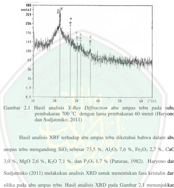 Gambar  2.1  Hasil  analisis  X-Ray  Diffraction  abu  ampas  tebu  pada  suhu  pembakaran 700  o C  dengan lama pembakaran 60 menit (Haryono  dan Sudjatmiko, 2011) 