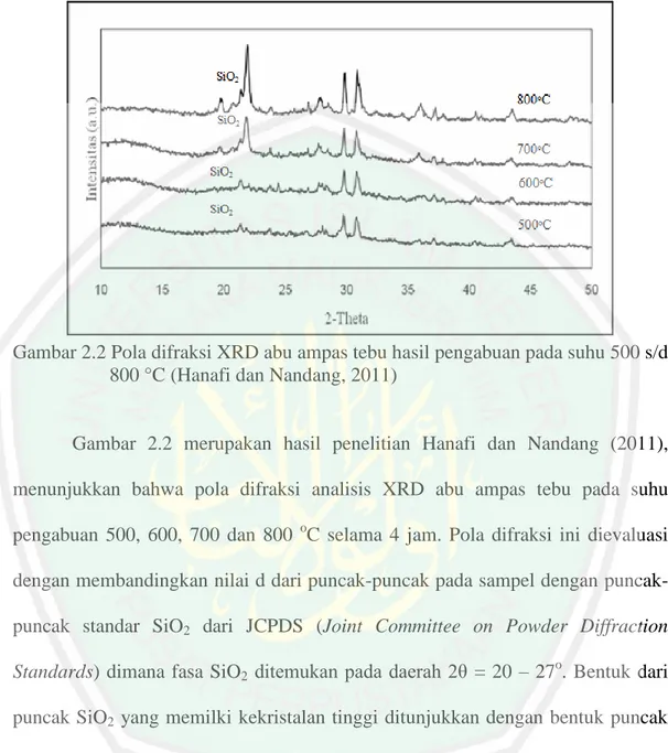 Gambar 2.2 Pola difraksi XRD abu ampas tebu hasil pengabuan pada suhu 500 s/d  800 °C (Hanafi dan Nandang, 2011) 