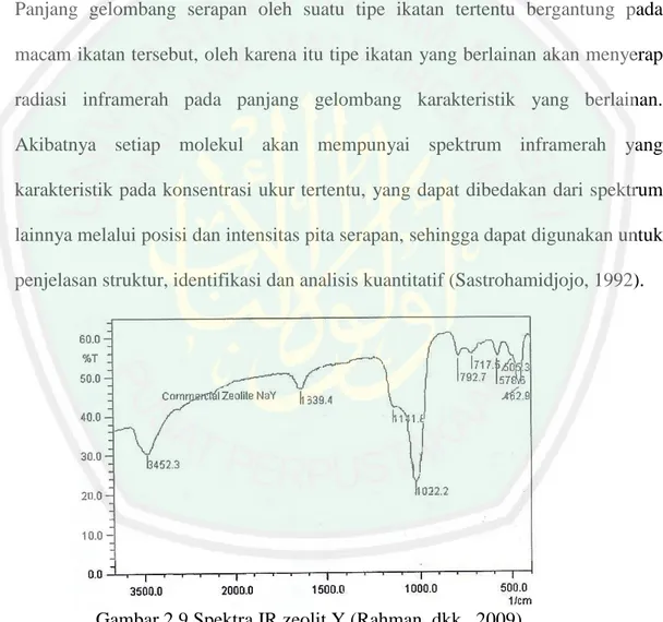 Gambar 2.9 Spektra IR zeolit Y (Rahman, dkk., 2009) 