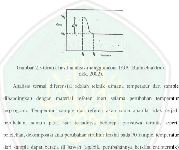 Gambar 2.5 Grafik hasil analisis menggunakan TGA (Ramachandran,  dkk. 2002). 