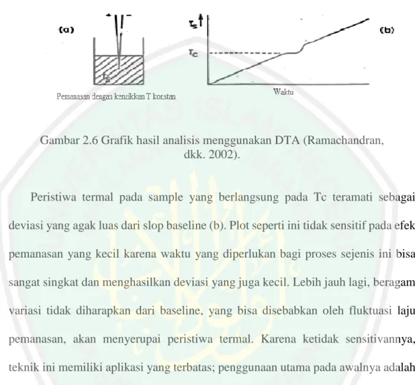 Gambar 2.6 Grafik hasil analisis menggunakan DTA (Ramachandran,  dkk. 2002). 