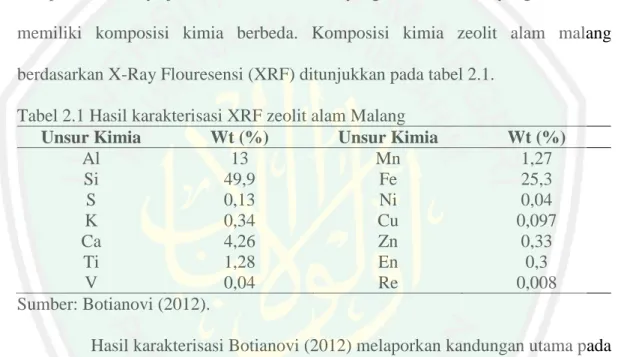 Tabel 2.1 Hasil karakterisasi XRF zeolit alam Malang 