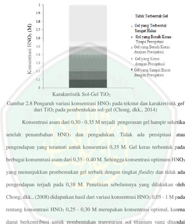 Gambar 2.8 Pengaruh variasi konsentrasi HNO 3  pada tekstur dan karakteristik gel  dari TiO 2  pada pembentukan sol-gel (Chong, dkk., 2014) 