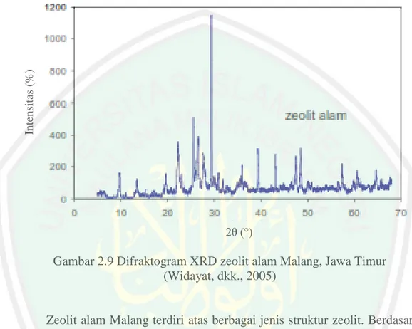 Gambar 2.9 Difraktogram XRD zeolit alam Malang, Jawa Timur  (Widayat, dkk., 2005) 