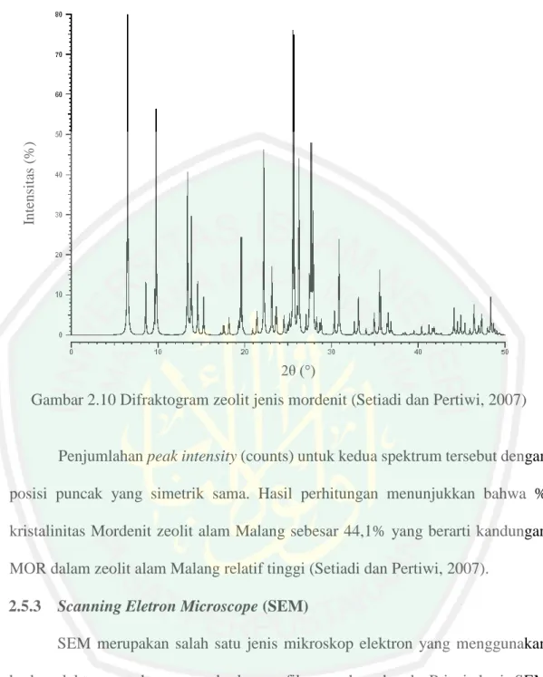 Gambar 2.10 Difraktogram zeolit jenis mordenit (Setiadi dan Pertiwi, 2007) 