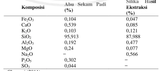 Tabel 2.3 Karakterisasi nanozeolit EMT dari literatur dengan analisa XRF  
