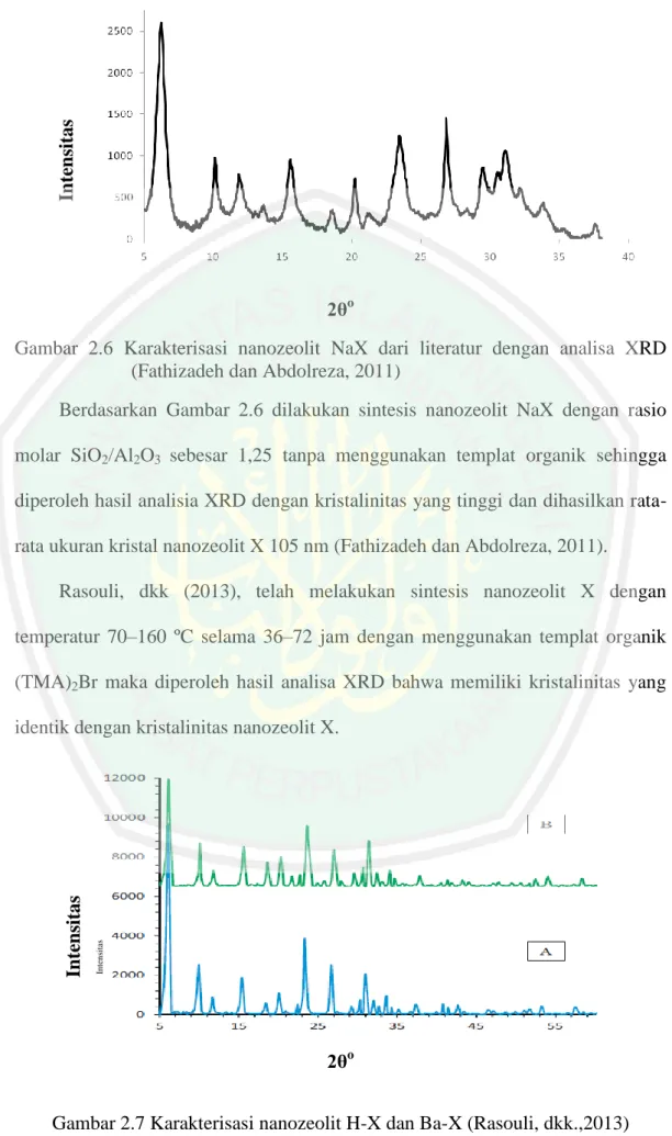 Gambar  2.6  Karakterisasi  nanozeolit  NaX  dari  literatur  dengan  analisa  XRD  (Fathizadeh dan Abdolreza, 2011)