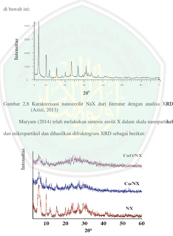 Gambar  2.8  Karakterisasi  nanozeolit  NaX  dari  literatur  dengan  analisa  XRD     (Azizi, 2013) 