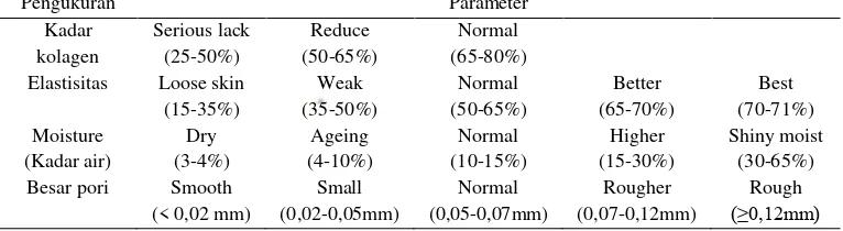 Tabel 2.1 Parameter hasil pengukuran dengan Skin Analyzer EH 900 U (Skin Analyzer EH 900 U, 2017)